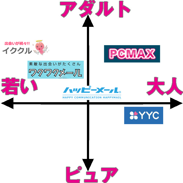 出会い系サイトの比較